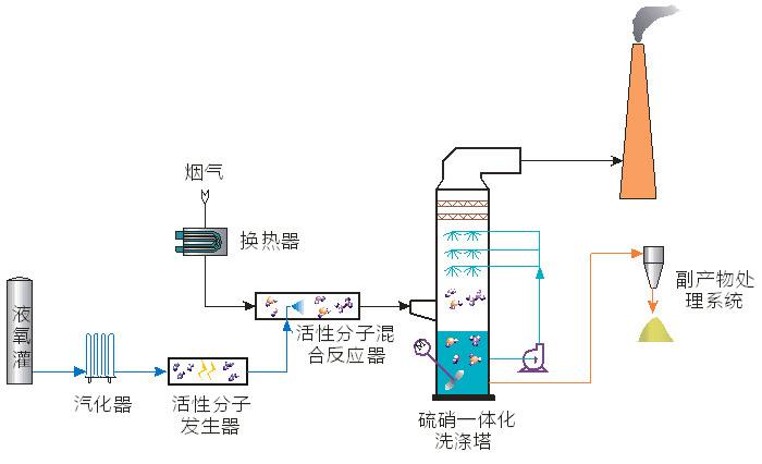 活性分子低溫氧化煙氣硫硝一體化脫除技術及成套設備